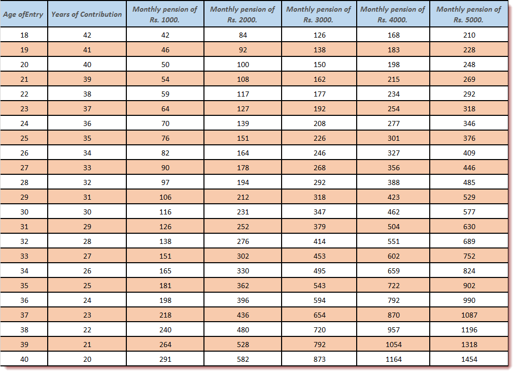 Atal Pension Yojana chart