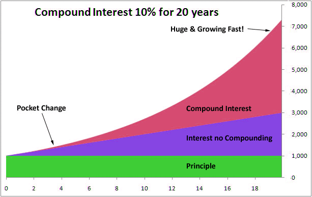 compound interest